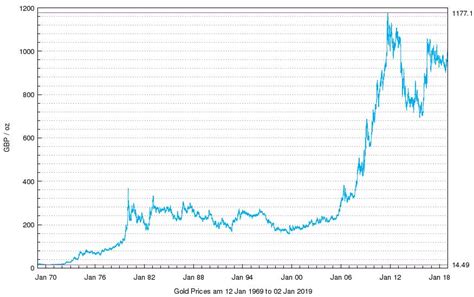 price of gold last 50 years.